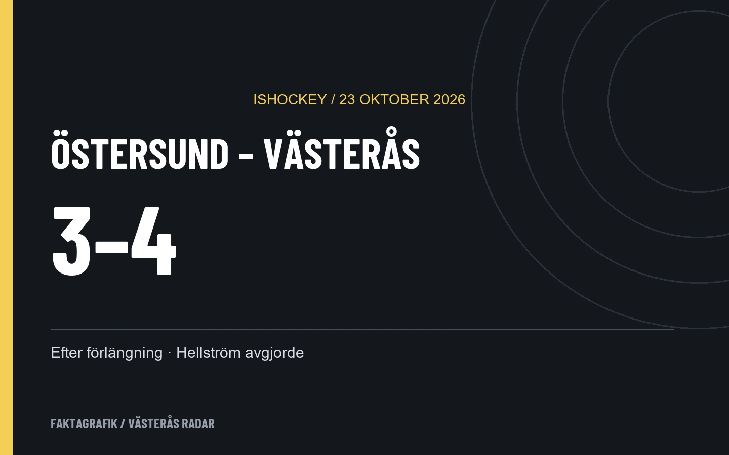 Faktagrafik: Östersund–Västerås 3–4 efter förlängning den 23 oktober 2026.
