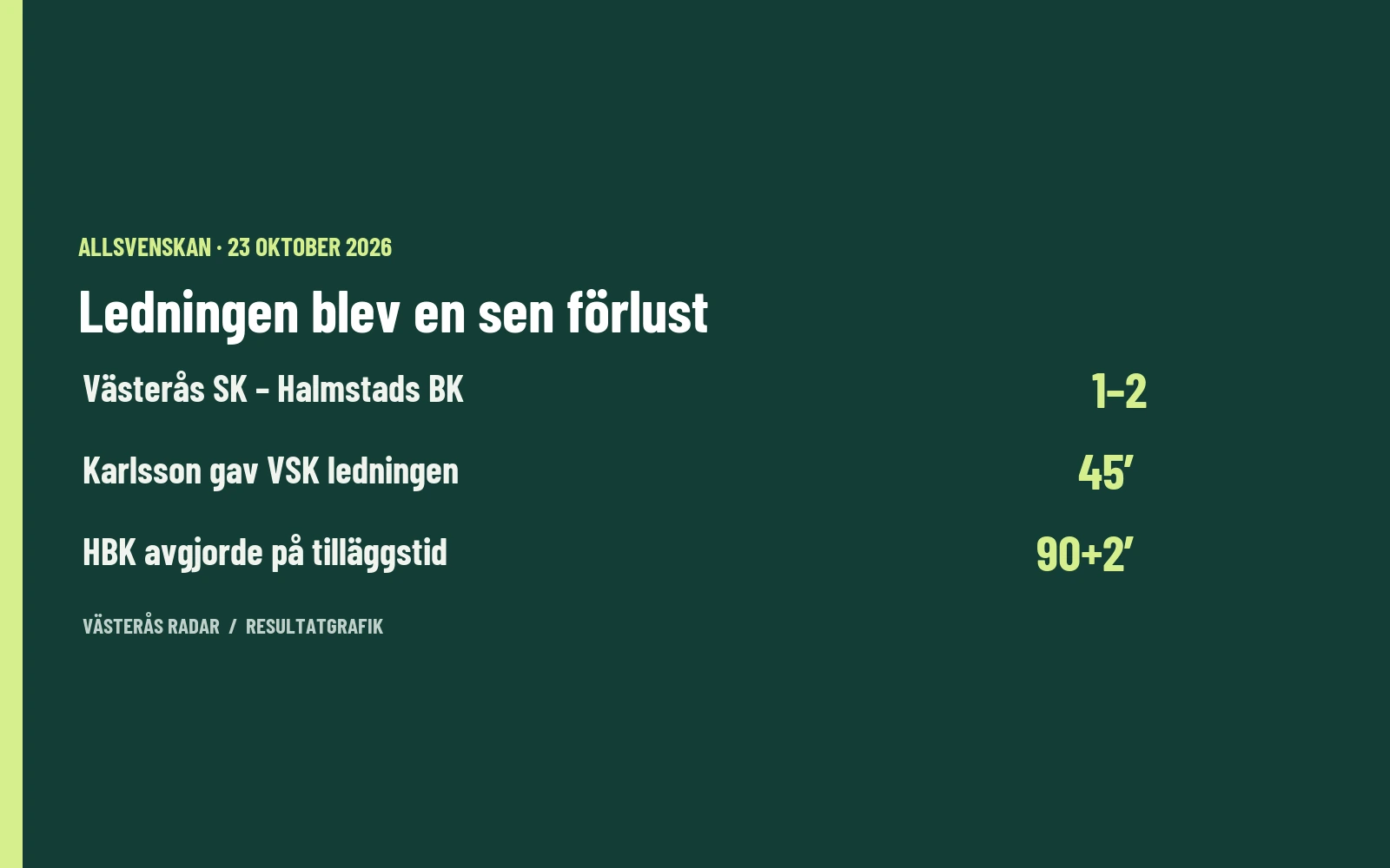 Resultatgrafik: Västerås SK–Halmstads BK 1–2. Karlsson mål i minut 45, HBK avgjorde i 90+2.