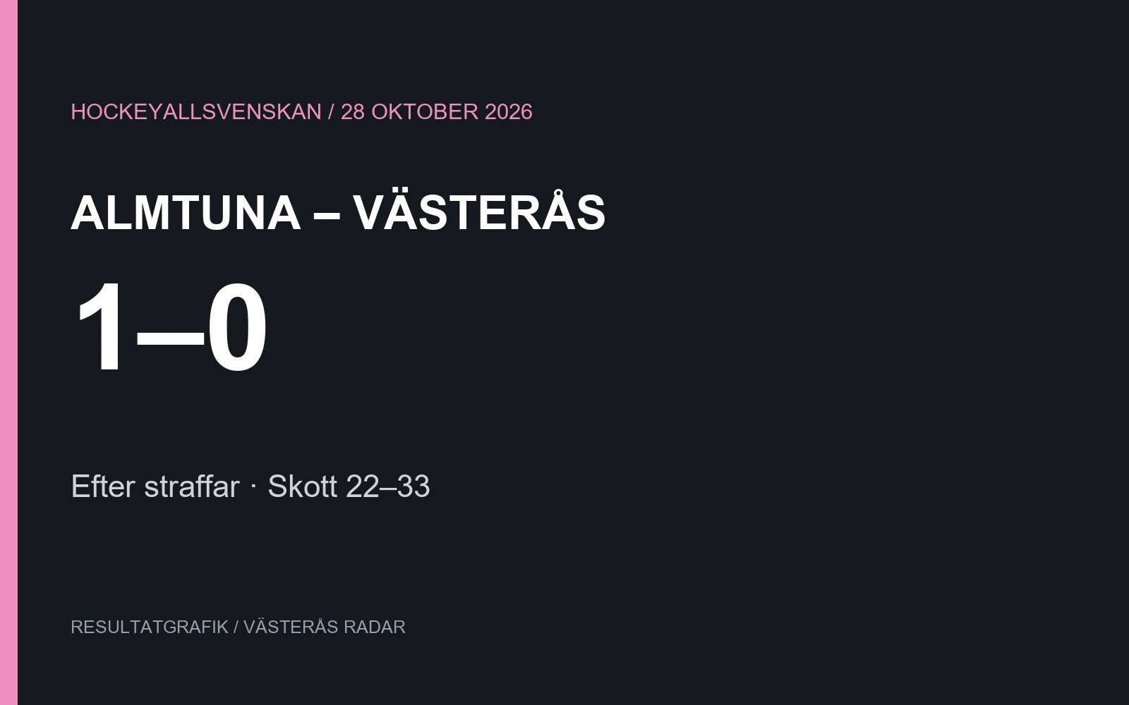 Almtuna–Västerås 1–0 efter straffar, skott 22–33.
