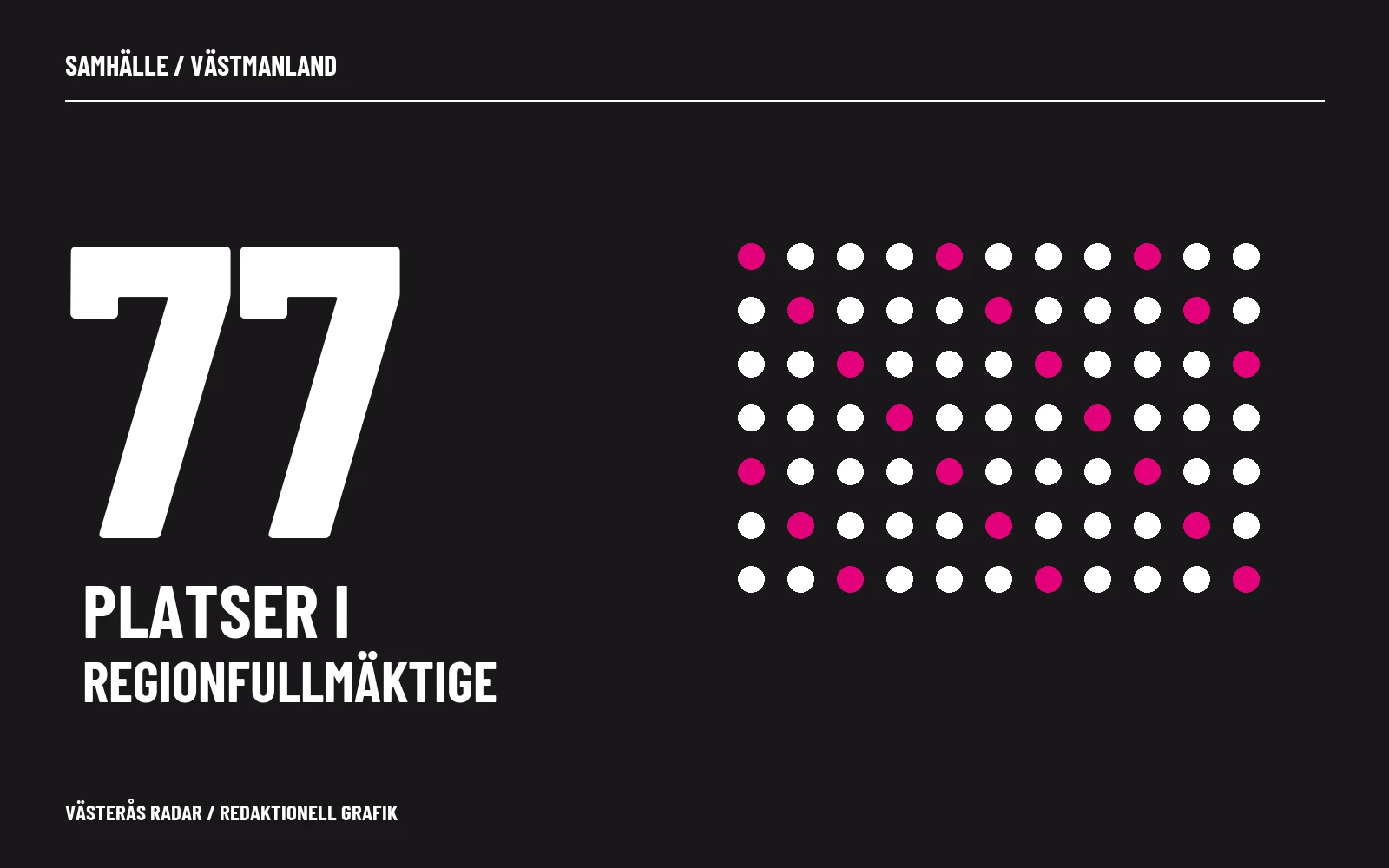 Grafisk illustration med 77 markerade platser i regionfullmäktige.