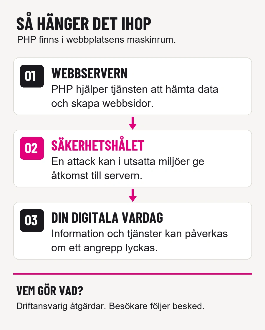 Tre steg: PHP körs på webbservern; en attack kan ge åtkomst till servern; uppgifter och tjänster kan påverkas. Driftansvarig åtgärdar och besökare följer information från tjänsten.